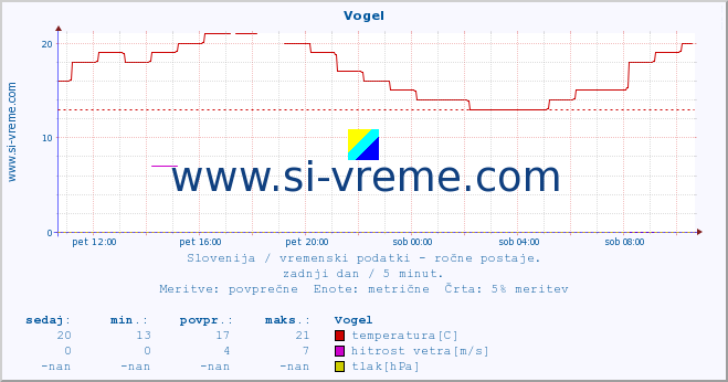 POVPREČJE :: Vogel :: temperatura | vlaga | smer vetra | hitrost vetra | sunki vetra | tlak | padavine | temp. rosišča :: zadnji dan / 5 minut.