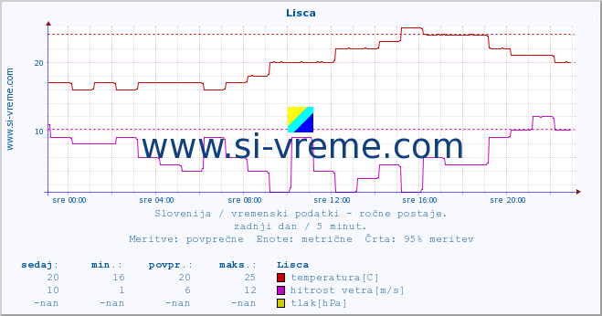 POVPREČJE :: Lisca :: temperatura | vlaga | smer vetra | hitrost vetra | sunki vetra | tlak | padavine | temp. rosišča :: zadnji dan / 5 minut.