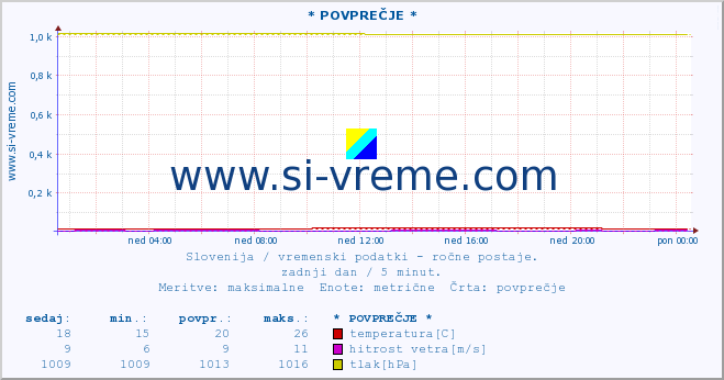 POVPREČJE :: * POVPREČJE * :: temperatura | vlaga | smer vetra | hitrost vetra | sunki vetra | tlak | padavine | temp. rosišča :: zadnji dan / 5 minut.