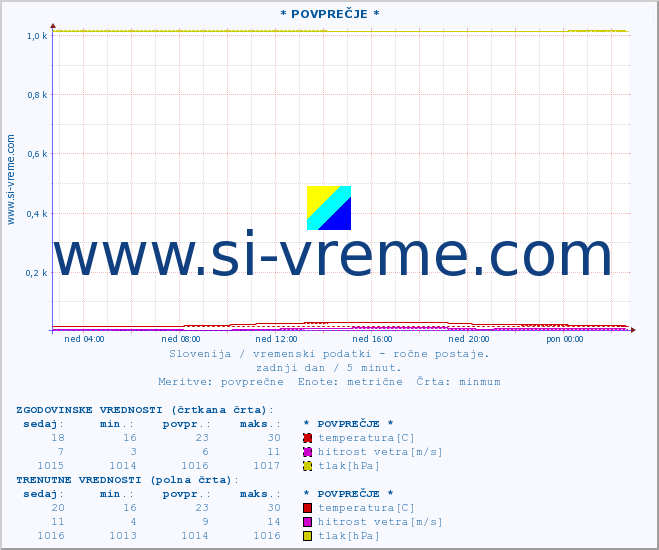 POVPREČJE :: * POVPREČJE * :: temperatura | vlaga | smer vetra | hitrost vetra | sunki vetra | tlak | padavine | temp. rosišča :: zadnji dan / 5 minut.