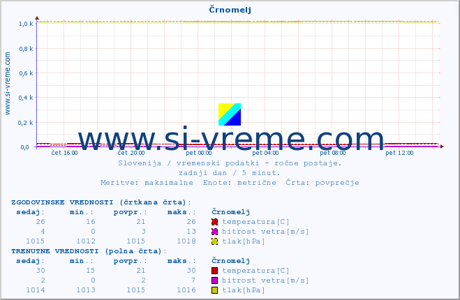 POVPREČJE :: Črnomelj :: temperatura | vlaga | smer vetra | hitrost vetra | sunki vetra | tlak | padavine | temp. rosišča :: zadnji dan / 5 minut.