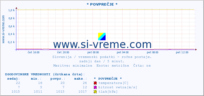 POVPREČJE :: * POVPREČJE * :: temperatura | vlaga | smer vetra | hitrost vetra | sunki vetra | tlak | padavine | temp. rosišča :: zadnji dan / 5 minut.