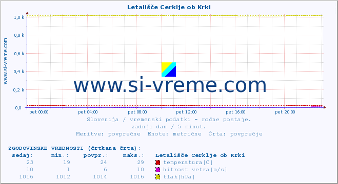 POVPREČJE :: Letališče Cerklje ob Krki :: temperatura | vlaga | smer vetra | hitrost vetra | sunki vetra | tlak | padavine | temp. rosišča :: zadnji dan / 5 minut.