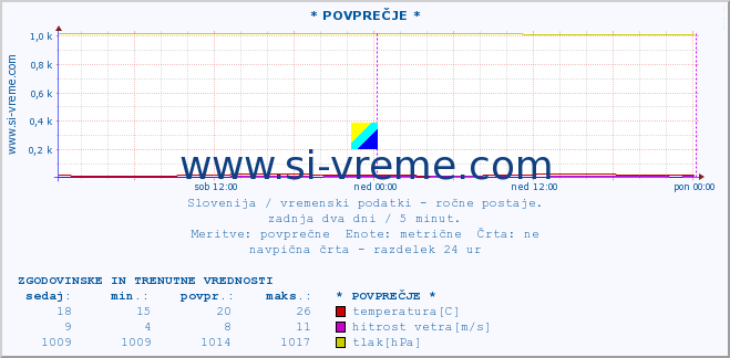 POVPREČJE :: * POVPREČJE * :: temperatura | vlaga | smer vetra | hitrost vetra | sunki vetra | tlak | padavine | temp. rosišča :: zadnja dva dni / 5 minut.