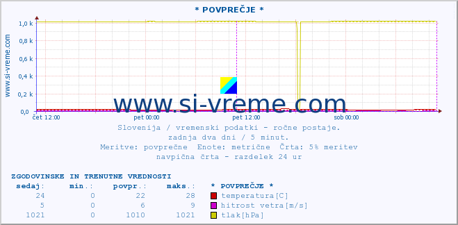 POVPREČJE :: * POVPREČJE * :: temperatura | vlaga | smer vetra | hitrost vetra | sunki vetra | tlak | padavine | temp. rosišča :: zadnja dva dni / 5 minut.