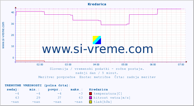 POVPREČJE :: Kredarica :: temperatura | vlaga | smer vetra | hitrost vetra | sunki vetra | tlak | padavine | temp. rosišča :: zadnji dan / 5 minut.