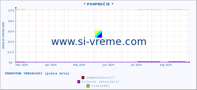 POVPREČJE :: * POVPREČJE * :: temperatura | vlaga | smer vetra | hitrost vetra | sunki vetra | tlak | padavine | temp. rosišča :: zadnje leto / en dan.