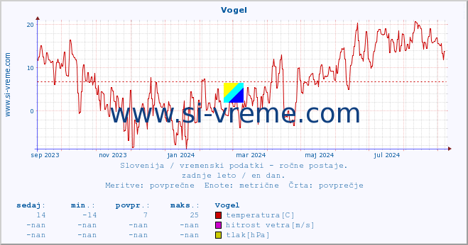 POVPREČJE :: Vogel :: temperatura | vlaga | smer vetra | hitrost vetra | sunki vetra | tlak | padavine | temp. rosišča :: zadnje leto / en dan.