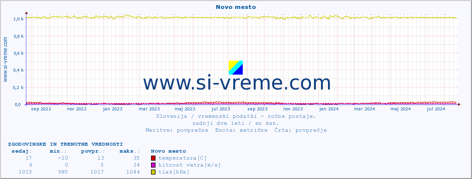 POVPREČJE :: Novo mesto :: temperatura | vlaga | smer vetra | hitrost vetra | sunki vetra | tlak | padavine | temp. rosišča :: zadnji dve leti / en dan.