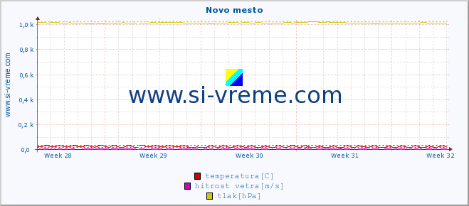 POVPREČJE :: Novo mesto :: temperatura | vlaga | smer vetra | hitrost vetra | sunki vetra | tlak | padavine | temp. rosišča :: zadnji mesec / 2 uri.