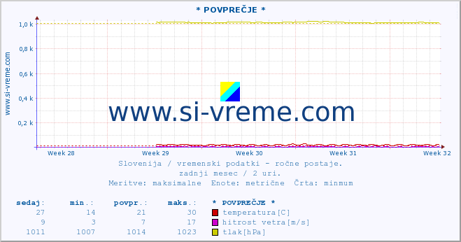 POVPREČJE :: * POVPREČJE * :: temperatura | vlaga | smer vetra | hitrost vetra | sunki vetra | tlak | padavine | temp. rosišča :: zadnji mesec / 2 uri.