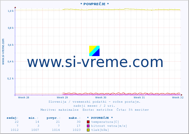 POVPREČJE :: * POVPREČJE * :: temperatura | vlaga | smer vetra | hitrost vetra | sunki vetra | tlak | padavine | temp. rosišča :: zadnji mesec / 2 uri.