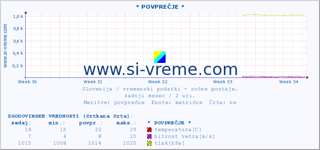 POVPREČJE :: * POVPREČJE * :: temperatura | vlaga | smer vetra | hitrost vetra | sunki vetra | tlak | padavine | temp. rosišča :: zadnji mesec / 2 uri.