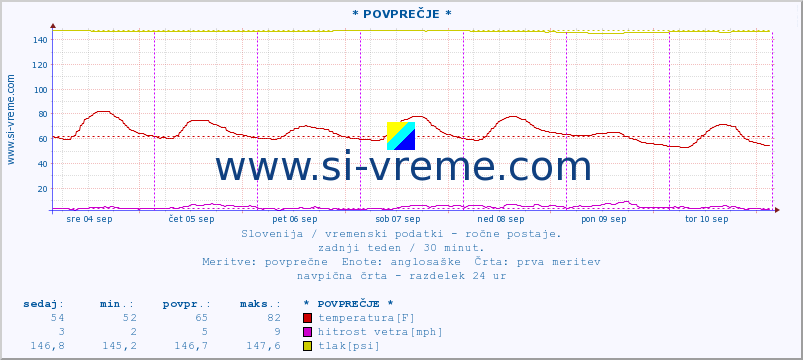 POVPREČJE :: * POVPREČJE * :: temperatura | vlaga | smer vetra | hitrost vetra | sunki vetra | tlak | padavine | temp. rosišča :: zadnji teden / 30 minut.