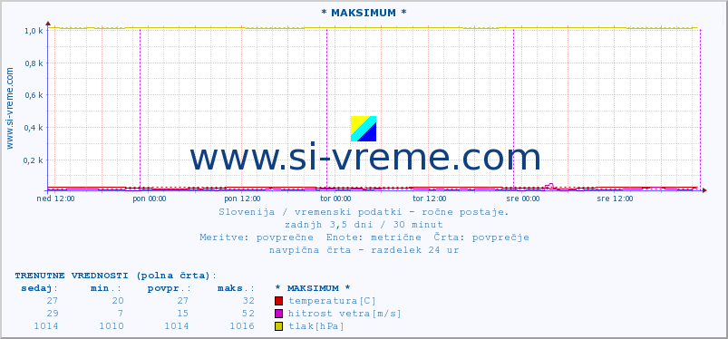 POVPREČJE :: * MAKSIMUM * :: temperatura | vlaga | smer vetra | hitrost vetra | sunki vetra | tlak | padavine | temp. rosišča :: zadnji teden / 30 minut.