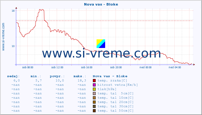 POVPREČJE :: Nova vas - Bloke :: temp. zraka | vlaga | smer vetra | hitrost vetra | sunki vetra | tlak | padavine | sonce | temp. tal  5cm | temp. tal 10cm | temp. tal 20cm | temp. tal 30cm | temp. tal 50cm :: zadnji dan / 5 minut.