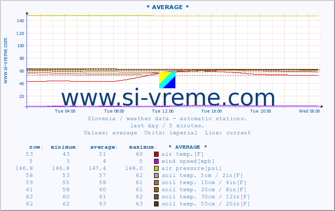  :: * AVERAGE * :: air temp. | humi- dity | wind dir. | wind speed | wind gusts | air pressure | precipi- tation | sun strength | soil temp. 5cm / 2in | soil temp. 10cm / 4in | soil temp. 20cm / 8in | soil temp. 30cm / 12in | soil temp. 50cm / 20in :: last day / 5 minutes.