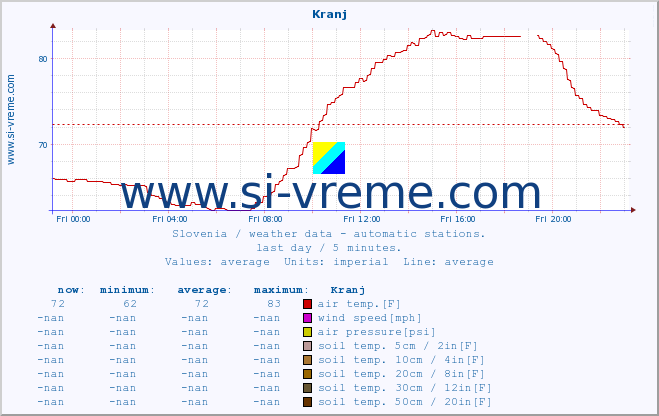  :: Kranj :: air temp. | humi- dity | wind dir. | wind speed | wind gusts | air pressure | precipi- tation | sun strength | soil temp. 5cm / 2in | soil temp. 10cm / 4in | soil temp. 20cm / 8in | soil temp. 30cm / 12in | soil temp. 50cm / 20in :: last day / 5 minutes.