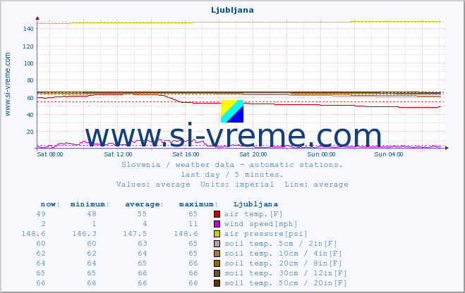  :: Ljubljana :: air temp. | humi- dity | wind dir. | wind speed | wind gusts | air pressure | precipi- tation | sun strength | soil temp. 5cm / 2in | soil temp. 10cm / 4in | soil temp. 20cm / 8in | soil temp. 30cm / 12in | soil temp. 50cm / 20in :: last day / 5 minutes.