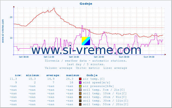  :: Godnje :: air temp. | humi- dity | wind dir. | wind speed | wind gusts | air pressure | precipi- tation | sun strength | soil temp. 5cm / 2in | soil temp. 10cm / 4in | soil temp. 20cm / 8in | soil temp. 30cm / 12in | soil temp. 50cm / 20in :: last day / 5 minutes.