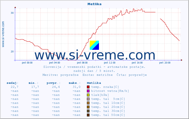 POVPREČJE :: Metlika :: temp. zraka | vlaga | smer vetra | hitrost vetra | sunki vetra | tlak | padavine | sonce | temp. tal  5cm | temp. tal 10cm | temp. tal 20cm | temp. tal 30cm | temp. tal 50cm :: zadnji dan / 5 minut.