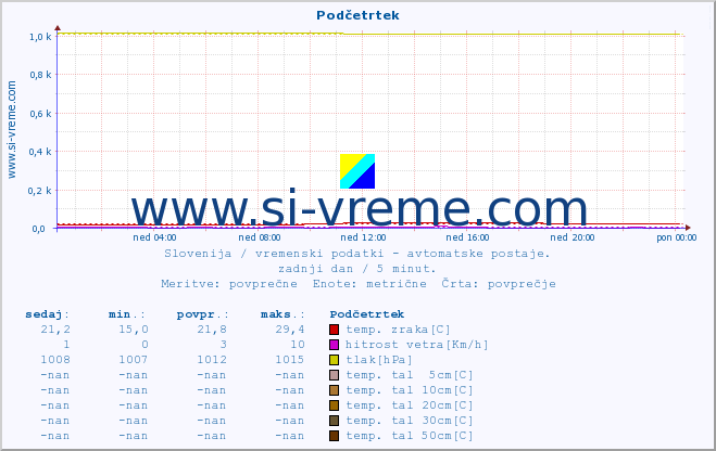 POVPREČJE :: Podčetrtek :: temp. zraka | vlaga | smer vetra | hitrost vetra | sunki vetra | tlak | padavine | sonce | temp. tal  5cm | temp. tal 10cm | temp. tal 20cm | temp. tal 30cm | temp. tal 50cm :: zadnji dan / 5 minut.