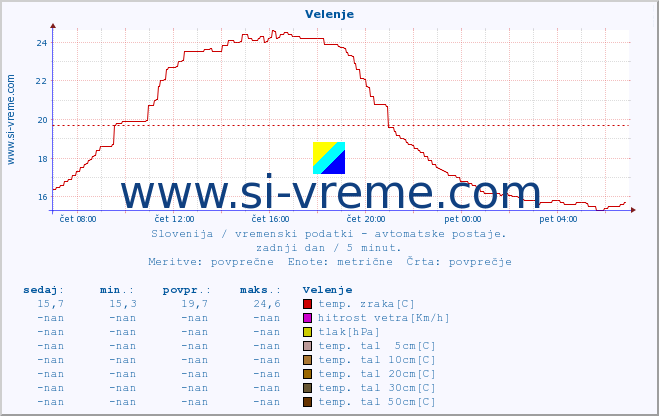 POVPREČJE :: Velenje :: temp. zraka | vlaga | smer vetra | hitrost vetra | sunki vetra | tlak | padavine | sonce | temp. tal  5cm | temp. tal 10cm | temp. tal 20cm | temp. tal 30cm | temp. tal 50cm :: zadnji dan / 5 minut.