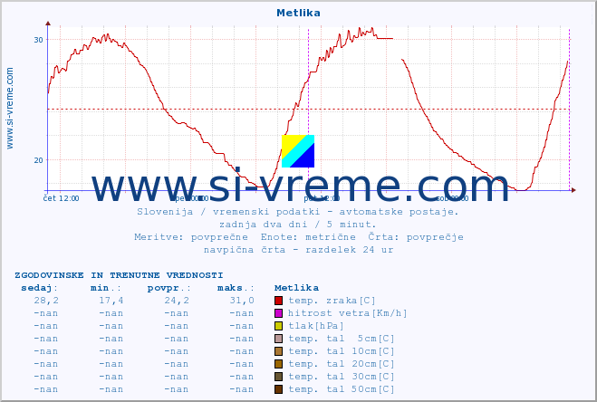 POVPREČJE :: Metlika :: temp. zraka | vlaga | smer vetra | hitrost vetra | sunki vetra | tlak | padavine | sonce | temp. tal  5cm | temp. tal 10cm | temp. tal 20cm | temp. tal 30cm | temp. tal 50cm :: zadnja dva dni / 5 minut.