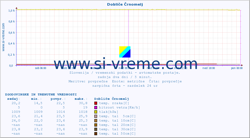 POVPREČJE :: Dobliče Črnomelj :: temp. zraka | vlaga | smer vetra | hitrost vetra | sunki vetra | tlak | padavine | sonce | temp. tal  5cm | temp. tal 10cm | temp. tal 20cm | temp. tal 30cm | temp. tal 50cm :: zadnja dva dni / 5 minut.