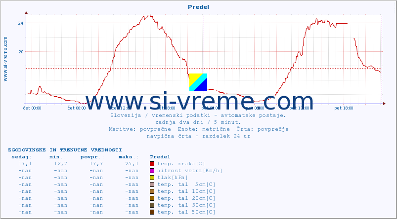 POVPREČJE :: Predel :: temp. zraka | vlaga | smer vetra | hitrost vetra | sunki vetra | tlak | padavine | sonce | temp. tal  5cm | temp. tal 10cm | temp. tal 20cm | temp. tal 30cm | temp. tal 50cm :: zadnja dva dni / 5 minut.