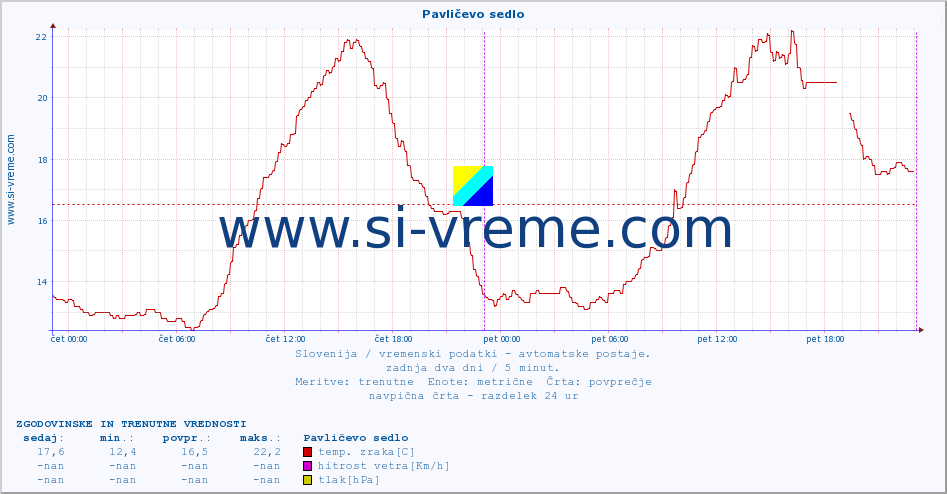 POVPREČJE :: Pavličevo sedlo :: temp. zraka | vlaga | smer vetra | hitrost vetra | sunki vetra | tlak | padavine | sonce | temp. tal  5cm | temp. tal 10cm | temp. tal 20cm | temp. tal 30cm | temp. tal 50cm :: zadnja dva dni / 5 minut.