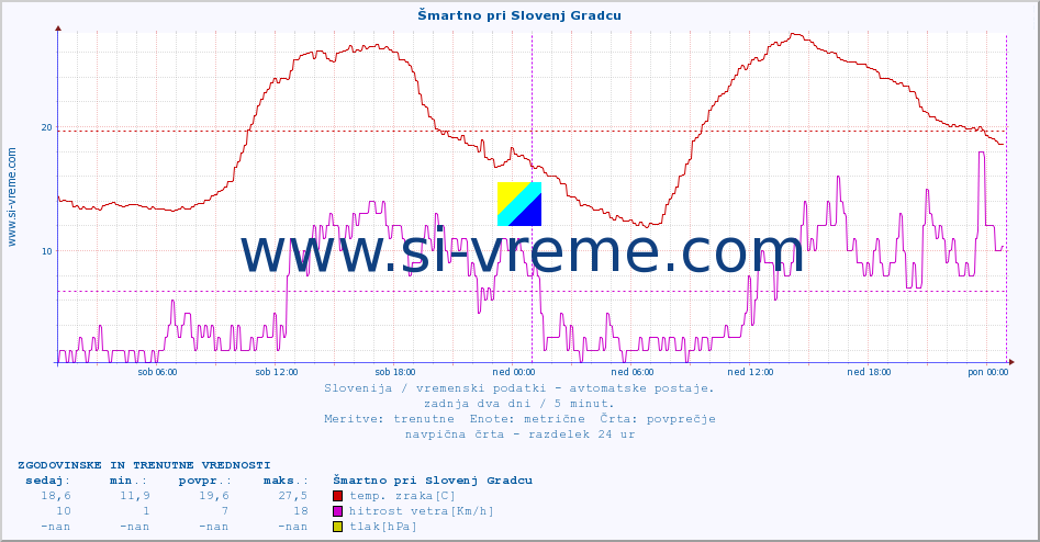 POVPREČJE :: Šmartno pri Slovenj Gradcu :: temp. zraka | vlaga | smer vetra | hitrost vetra | sunki vetra | tlak | padavine | sonce | temp. tal  5cm | temp. tal 10cm | temp. tal 20cm | temp. tal 30cm | temp. tal 50cm :: zadnja dva dni / 5 minut.