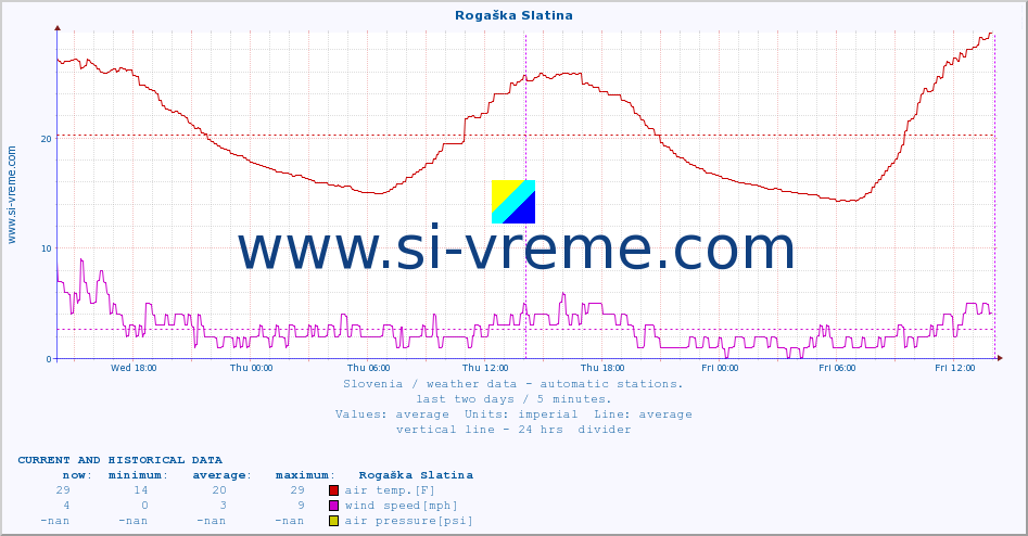  :: Rogaška Slatina :: air temp. | humi- dity | wind dir. | wind speed | wind gusts | air pressure | precipi- tation | sun strength | soil temp. 5cm / 2in | soil temp. 10cm / 4in | soil temp. 20cm / 8in | soil temp. 30cm / 12in | soil temp. 50cm / 20in :: last two days / 5 minutes.