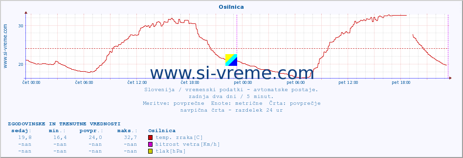 POVPREČJE :: Osilnica :: temp. zraka | vlaga | smer vetra | hitrost vetra | sunki vetra | tlak | padavine | sonce | temp. tal  5cm | temp. tal 10cm | temp. tal 20cm | temp. tal 30cm | temp. tal 50cm :: zadnja dva dni / 5 minut.