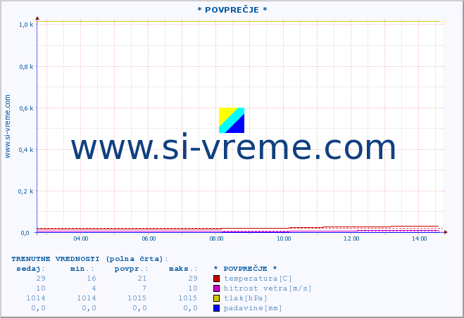 POVPREČJE :: * POVPREČJE * :: temperatura | vlaga | smer vetra | hitrost vetra | sunki vetra | tlak | padavine | temp. rosišča :: zadnji dan / 5 minut.