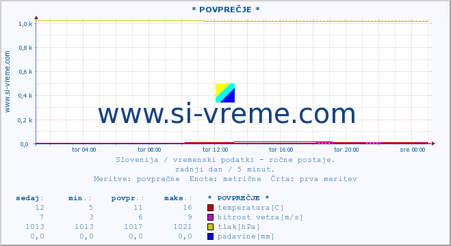 POVPREČJE :: * POVPREČJE * :: temperatura | vlaga | smer vetra | hitrost vetra | sunki vetra | tlak | padavine | temp. rosišča :: zadnji dan / 5 minut.