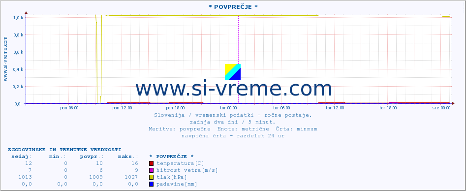 POVPREČJE :: * POVPREČJE * :: temperatura | vlaga | smer vetra | hitrost vetra | sunki vetra | tlak | padavine | temp. rosišča :: zadnja dva dni / 5 minut.