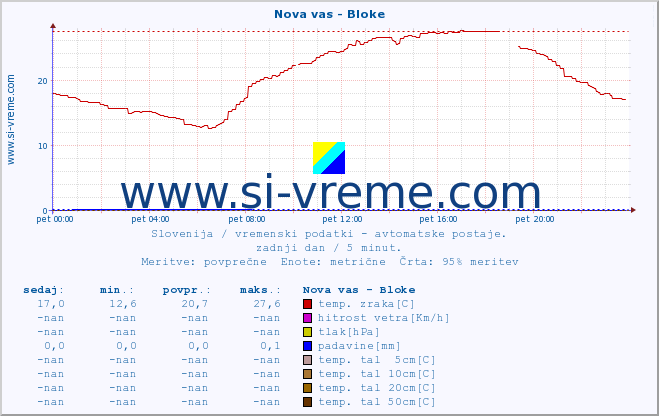 POVPREČJE :: Nova vas - Bloke :: temp. zraka | vlaga | smer vetra | hitrost vetra | sunki vetra | tlak | padavine | sonce | temp. tal  5cm | temp. tal 10cm | temp. tal 20cm | temp. tal 30cm | temp. tal 50cm :: zadnji dan / 5 minut.