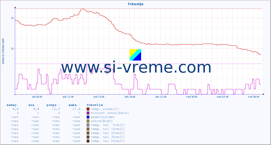 POVPREČJE :: Trbovlje :: temp. zraka | vlaga | smer vetra | hitrost vetra | sunki vetra | tlak | padavine | sonce | temp. tal  5cm | temp. tal 10cm | temp. tal 20cm | temp. tal 30cm | temp. tal 50cm :: zadnji dan / 5 minut.