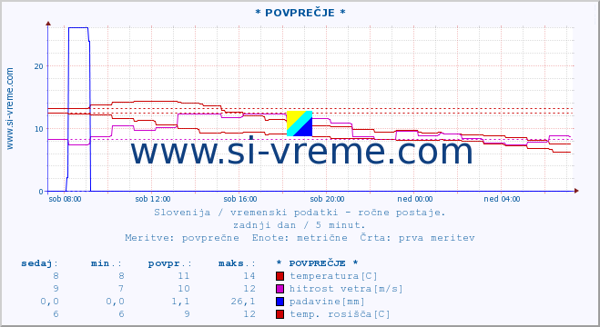 POVPREČJE :: * POVPREČJE * :: temperatura | vlaga | smer vetra | hitrost vetra | sunki vetra | tlak | padavine | temp. rosišča :: zadnji dan / 5 minut.