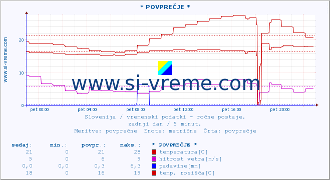 POVPREČJE :: * POVPREČJE * :: temperatura | vlaga | smer vetra | hitrost vetra | sunki vetra | tlak | padavine | temp. rosišča :: zadnji dan / 5 minut.