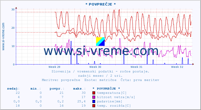 POVPREČJE :: * POVPREČJE * :: temperatura | vlaga | smer vetra | hitrost vetra | sunki vetra | tlak | padavine | temp. rosišča :: zadnji mesec / 2 uri.