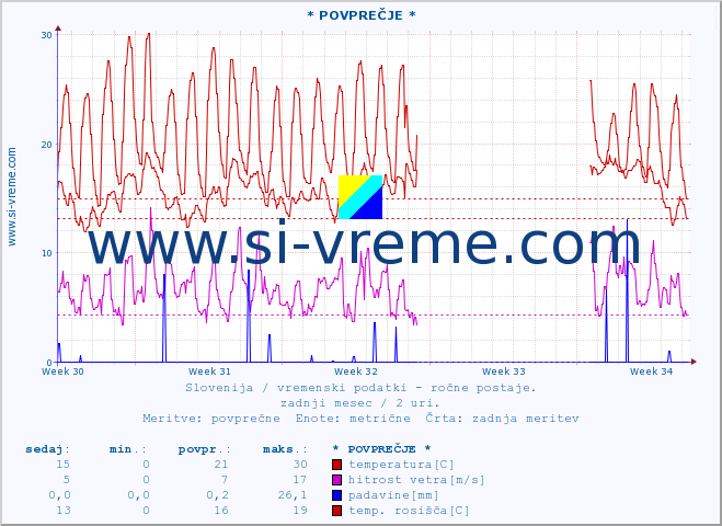 POVPREČJE :: * POVPREČJE * :: temperatura | vlaga | smer vetra | hitrost vetra | sunki vetra | tlak | padavine | temp. rosišča :: zadnji mesec / 2 uri.