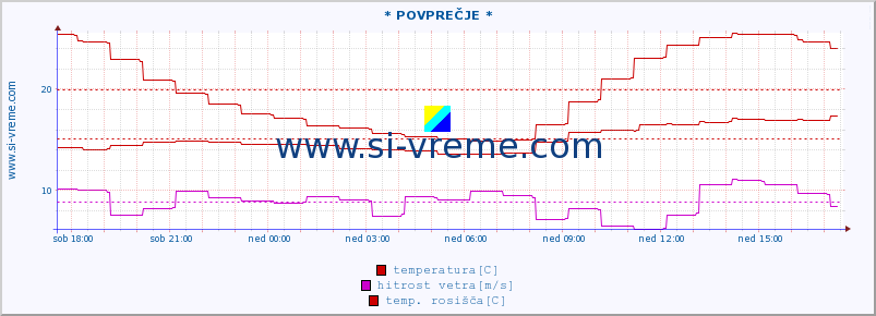 POVPREČJE :: * POVPREČJE * :: temperatura | vlaga | smer vetra | hitrost vetra | sunki vetra | tlak | padavine | temp. rosišča :: zadnji dan / 5 minut.