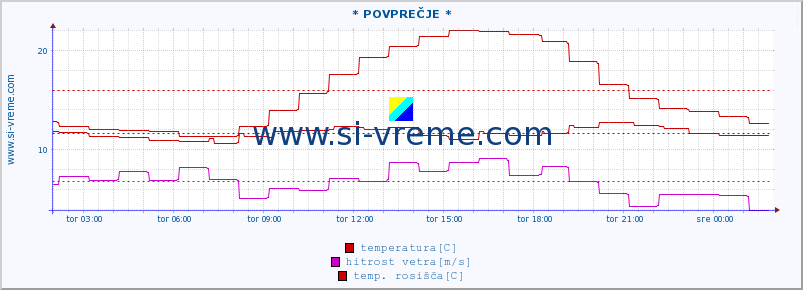 POVPREČJE :: * POVPREČJE * :: temperatura | vlaga | smer vetra | hitrost vetra | sunki vetra | tlak | padavine | temp. rosišča :: zadnji dan / 5 minut.