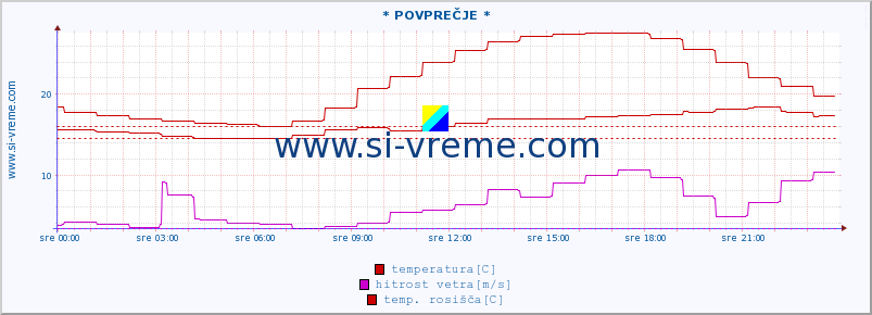 POVPREČJE :: * POVPREČJE * :: temperatura | vlaga | smer vetra | hitrost vetra | sunki vetra | tlak | padavine | temp. rosišča :: zadnji dan / 5 minut.