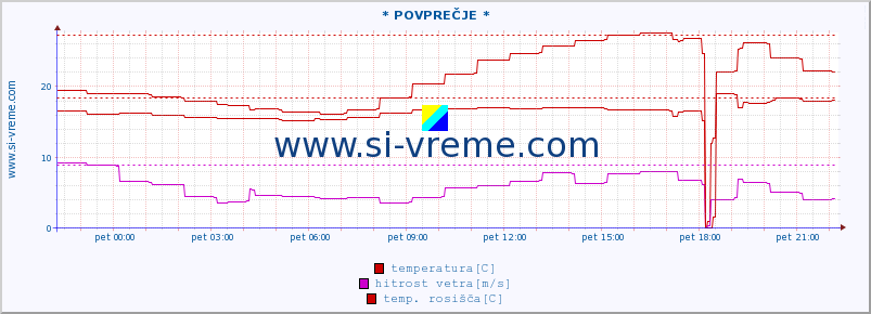 POVPREČJE :: * POVPREČJE * :: temperatura | vlaga | smer vetra | hitrost vetra | sunki vetra | tlak | padavine | temp. rosišča :: zadnji dan / 5 minut.