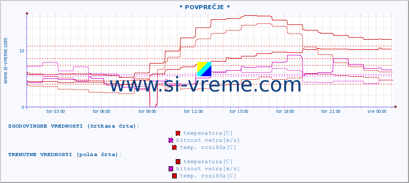 POVPREČJE :: * POVPREČJE * :: temperatura | vlaga | smer vetra | hitrost vetra | sunki vetra | tlak | padavine | temp. rosišča :: zadnji dan / 5 minut.