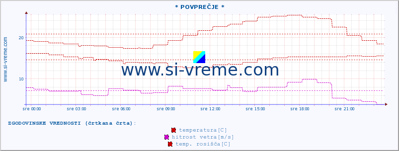 POVPREČJE :: * POVPREČJE * :: temperatura | vlaga | smer vetra | hitrost vetra | sunki vetra | tlak | padavine | temp. rosišča :: zadnji dan / 5 minut.