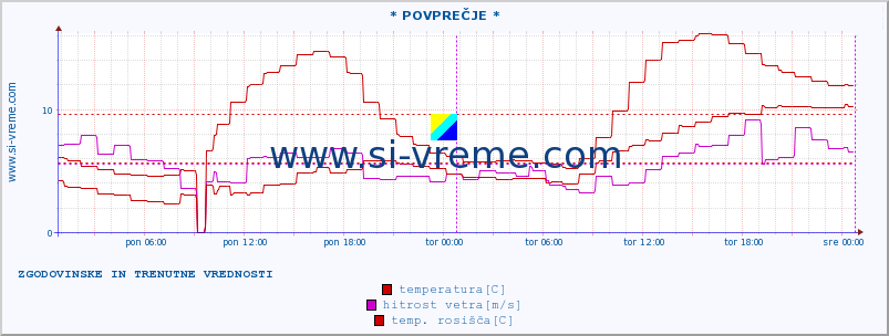 POVPREČJE :: * POVPREČJE * :: temperatura | vlaga | smer vetra | hitrost vetra | sunki vetra | tlak | padavine | temp. rosišča :: zadnja dva dni / 5 minut.